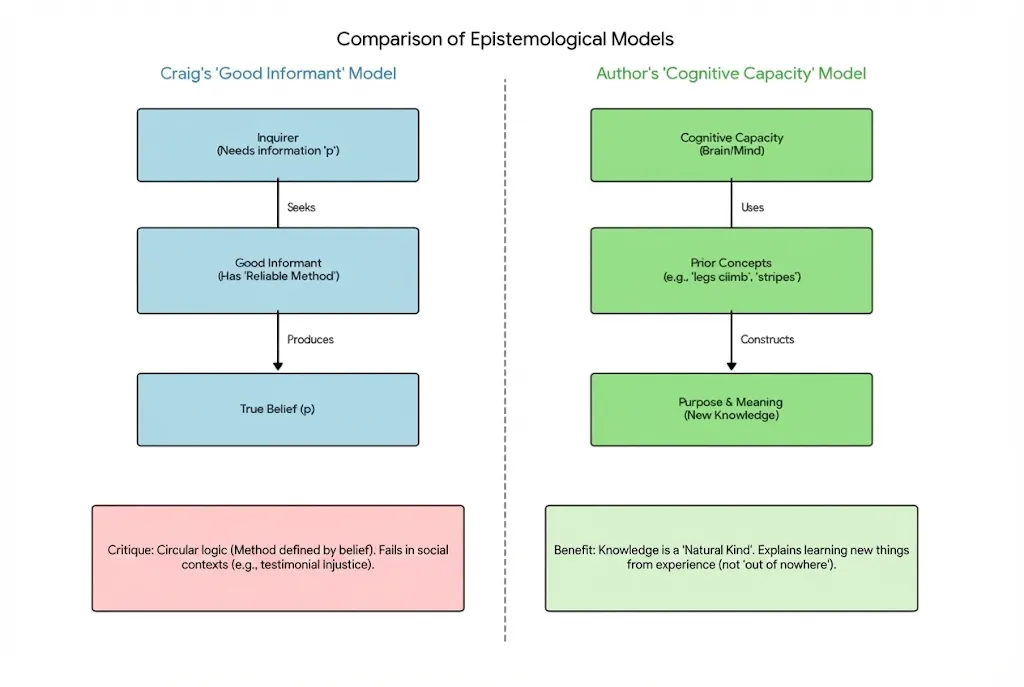 Side-by-side comparison of Craig's good informant model, critiqued as circular logic that fails in social contexts, against the author's cognitive capacity model, in which knowledge is a natural kind.